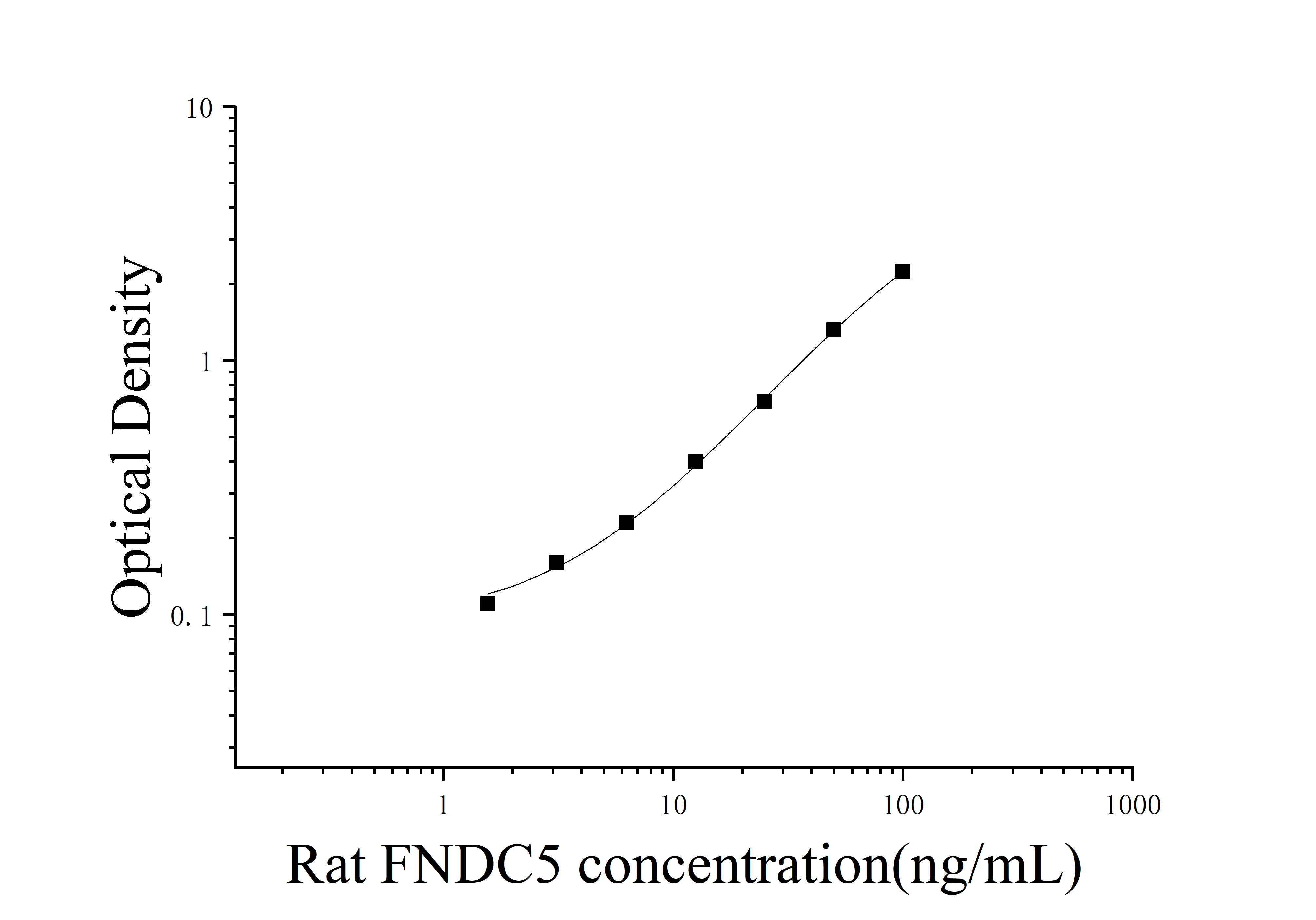 Rat Fibronectin Type III Domain Containing Protein 5 (FNDC5) ELISA Kit